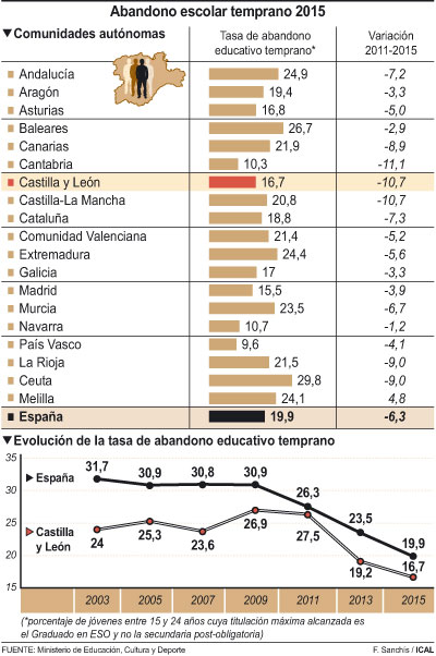 Gráfico sobre el abandono escolar. (Fuente: Ical)