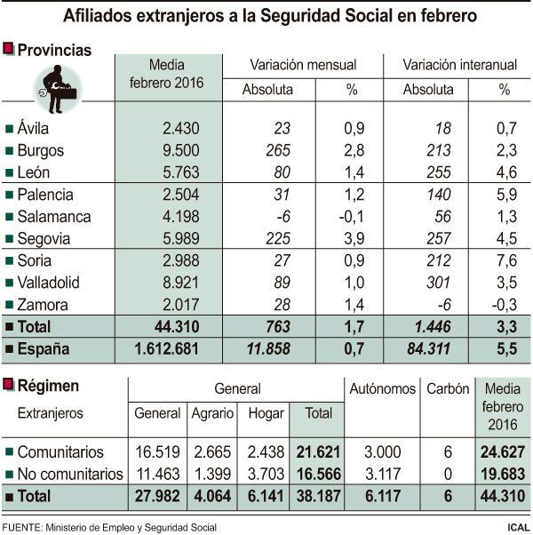 Afiliados extranjeros a la Seguridad Social en febrero. (Fuente: ICAL)