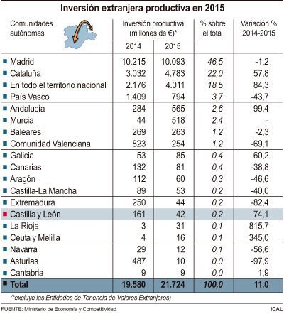 Inversión extranjera productiva en 2015 . (Fuente: Ical)