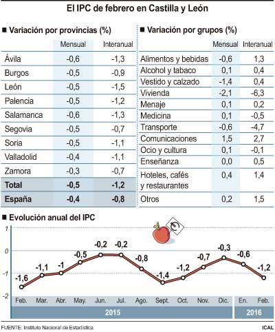 El IPC de febrero en Castilla y León. (Fuente: Ical)