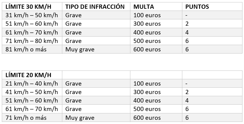 Nuevos límites de velocidad