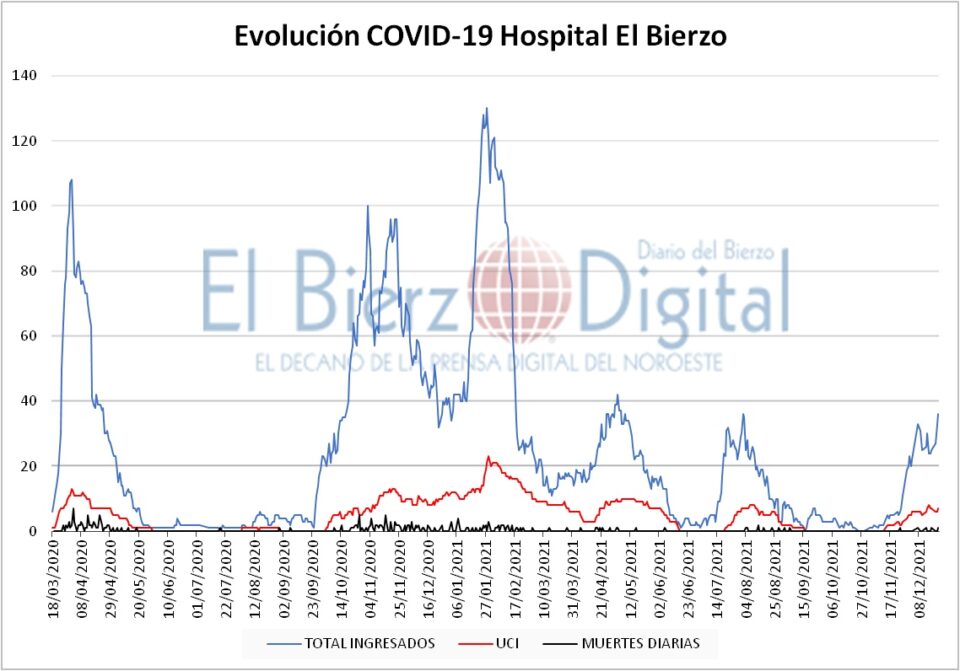 Evolución del COVID-19 en el Hospital El Bierzo