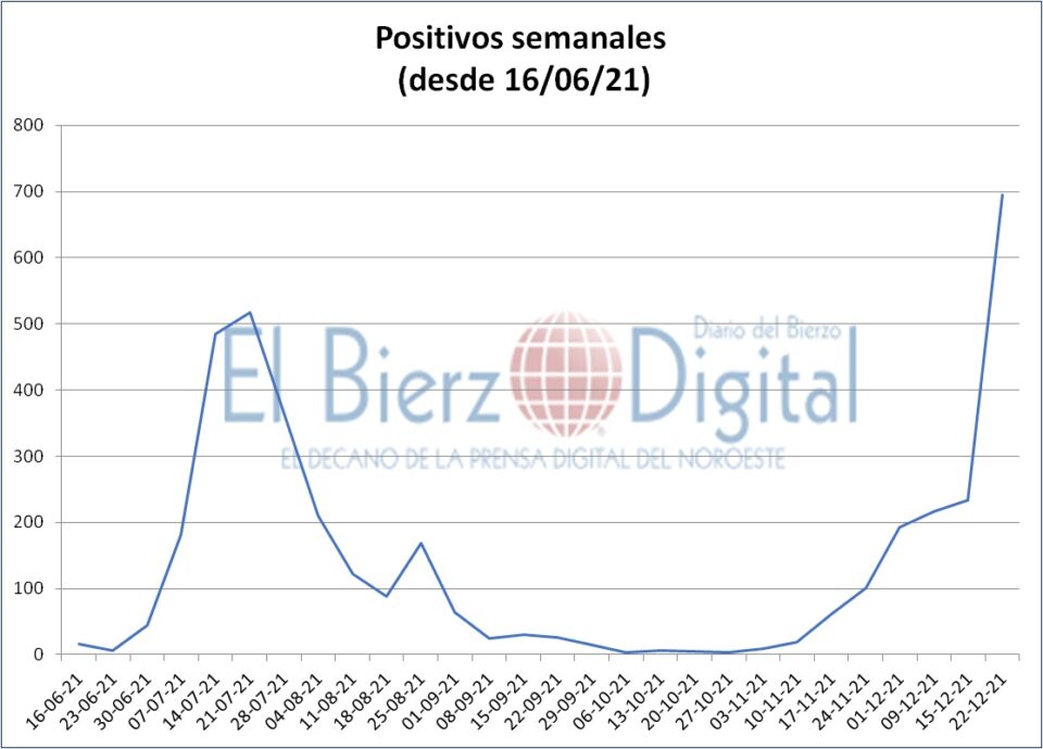 Positivos semanales de COVID-19 en el Bierzo