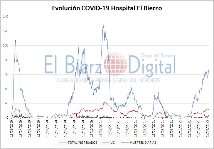 COVID-19 en el Hospital El Bierzo 240122