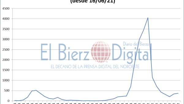 Contagios de COVID-19 en el Bierzo