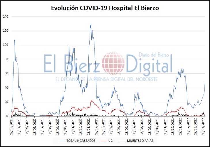 Evolución del COVID-19 en el Hospital El Bierzo