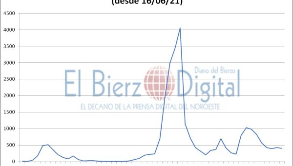 contagios covid bierzo 170622