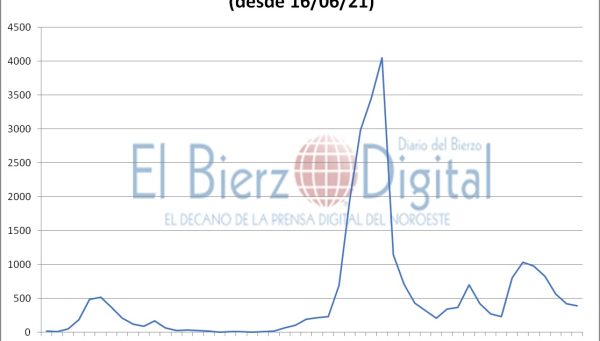 Contagios de covid en el Bierzo