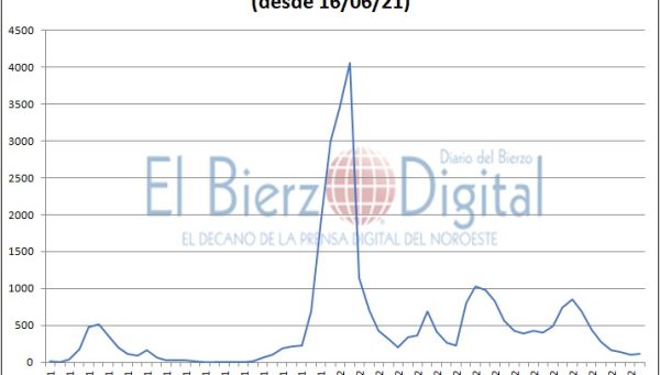 Contagios de covid en el Bierzo