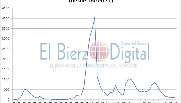 Contagios de covid en el Bierzo