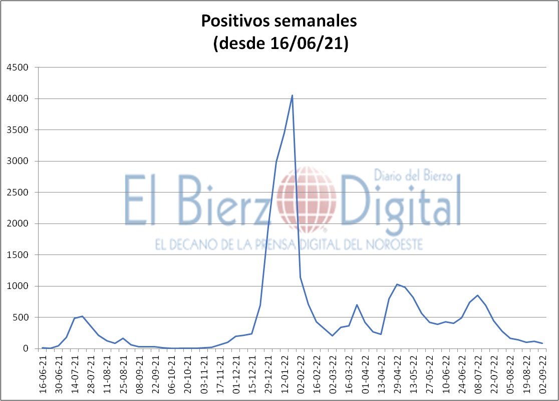 Contagios de covid en el Bierzo