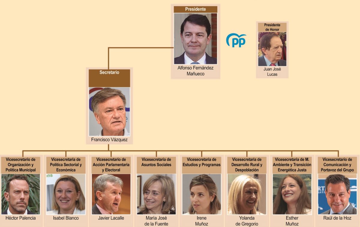 Nuevo Comité Ejecutivo Autonómico del PP en Castilla y León