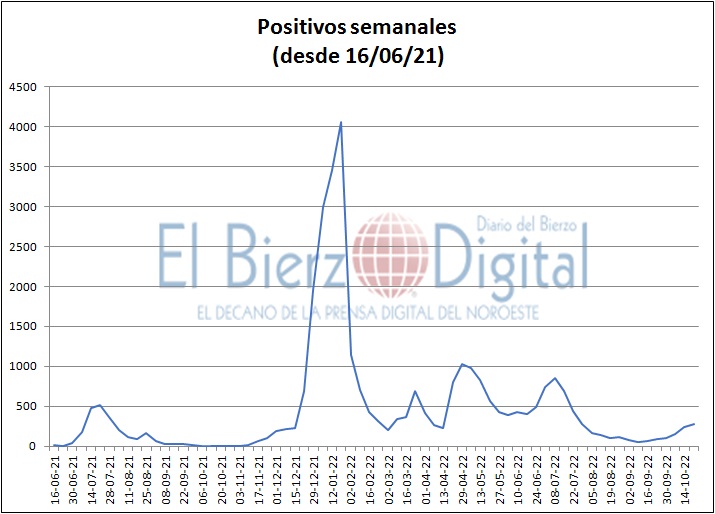 Positivos covid Bierzo 211022