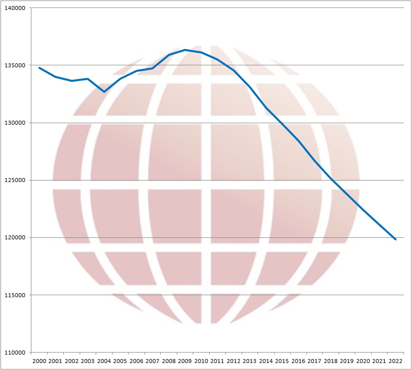 Evolución de la población del Bierzo desde el año 2000