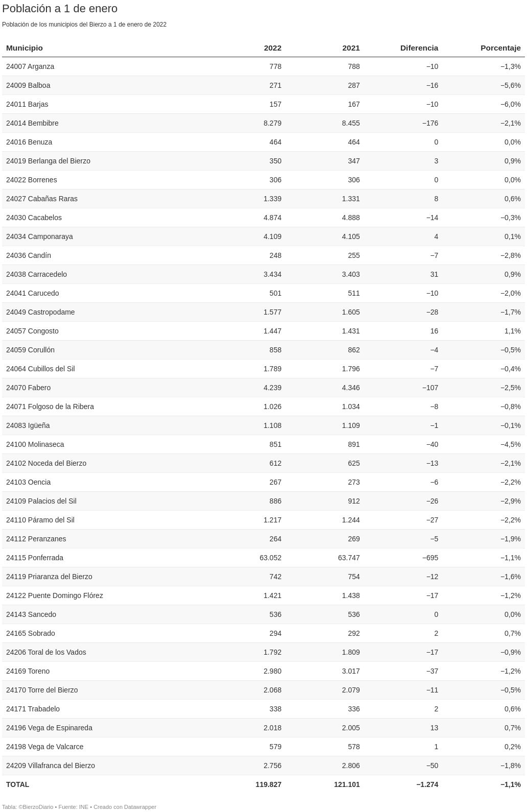 Población de los municipios del Bierzo a 1 de enero de 2022