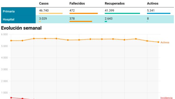 Evolución del Covid. / BierzoDiario