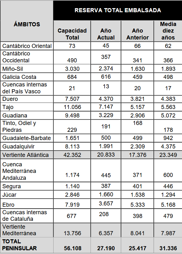 Reserva total embalsada. / Subdelegación del Gobierno en León 