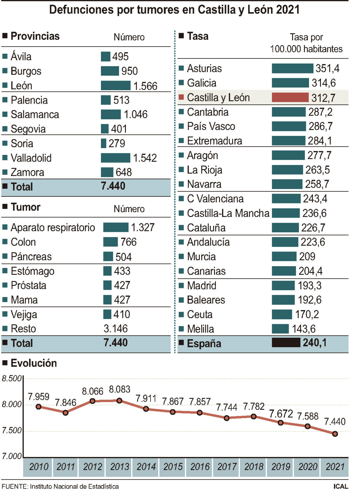 Defunciones por tumores en Castilla y León 2021