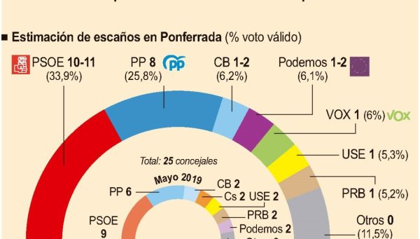 Encuesta preelectoral Ponferrada 2023