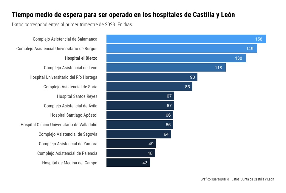 Tiempo medio para ser operado en los hospitales públicos de Castilla y León