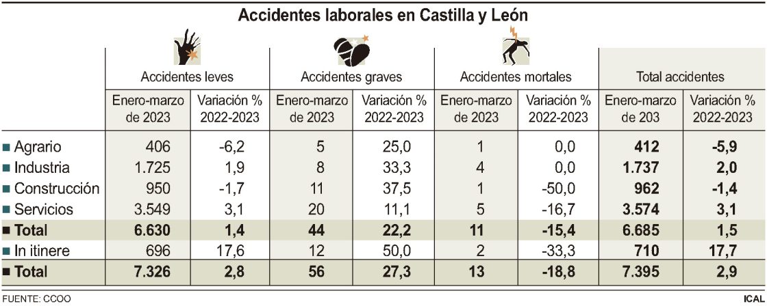 Accidentes laborales en Castilla y León 