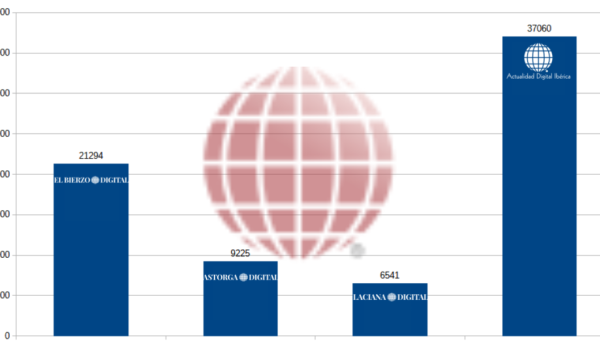 Gráfico audiencias noviembre 2023 Actualidad Digital Ibérica