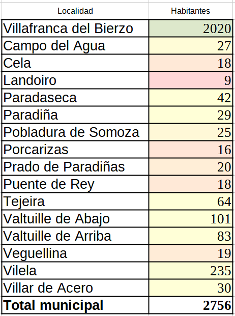 Población de las localidades del municipio de Villafranca del Bierzo a 1 de enero de 2022. / Ine