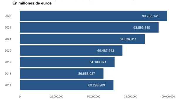 Evolución de la exportación de la pizarra en el Bierzo y la Cabrera