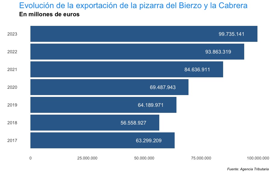 Evolución de la exportación de la pizarra en el Bierzo y la Cabrera