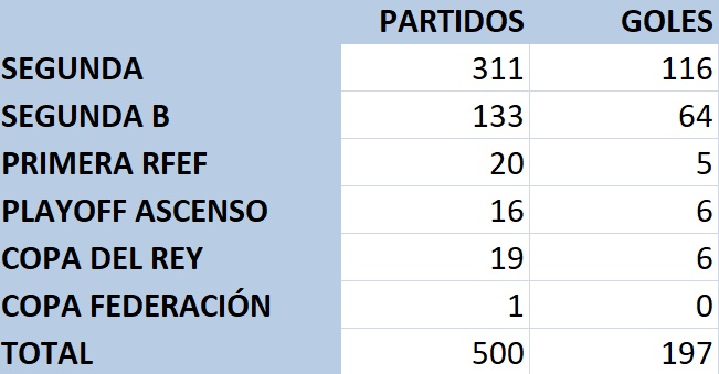 500 partidos de Yuri en la Ponferradina