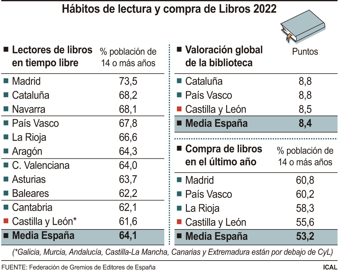 Hábitos de lectura y compra de Libros 2022