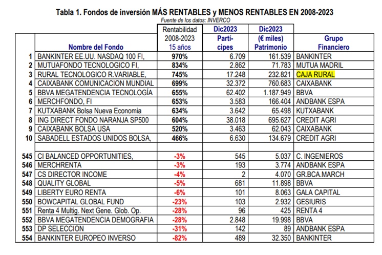 Tabla rentabilidad fondos de inversión