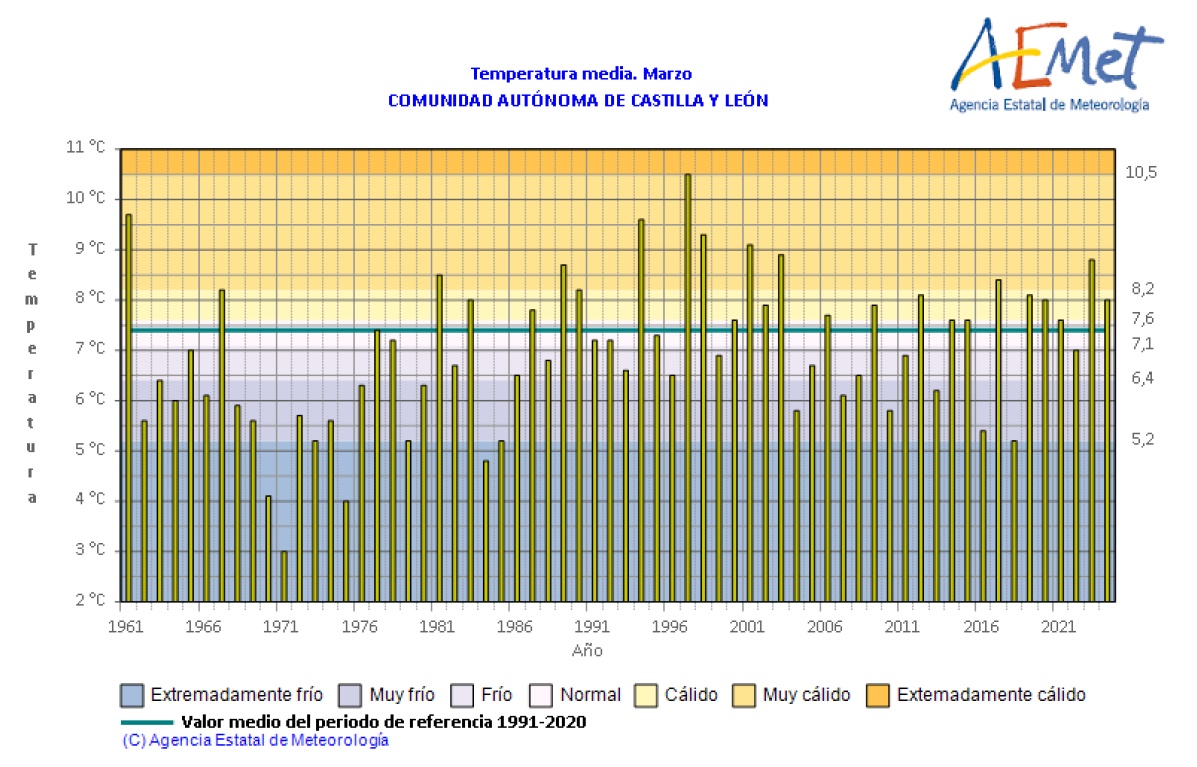 Temperaturas medias en Castilla y León durante el mes de marzo