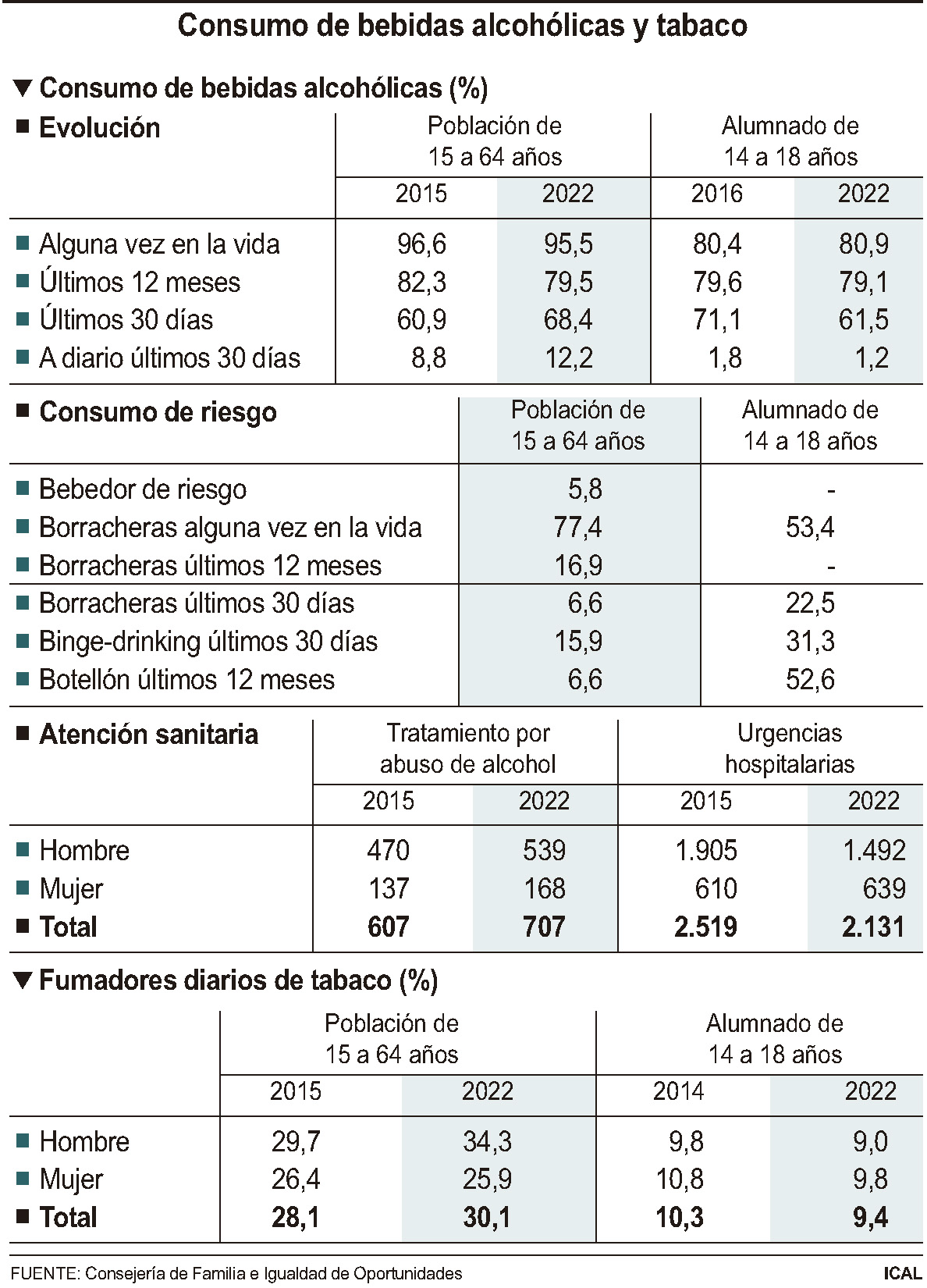 Consumo de bebidas alcohólicas y tabaco en Castilla y León