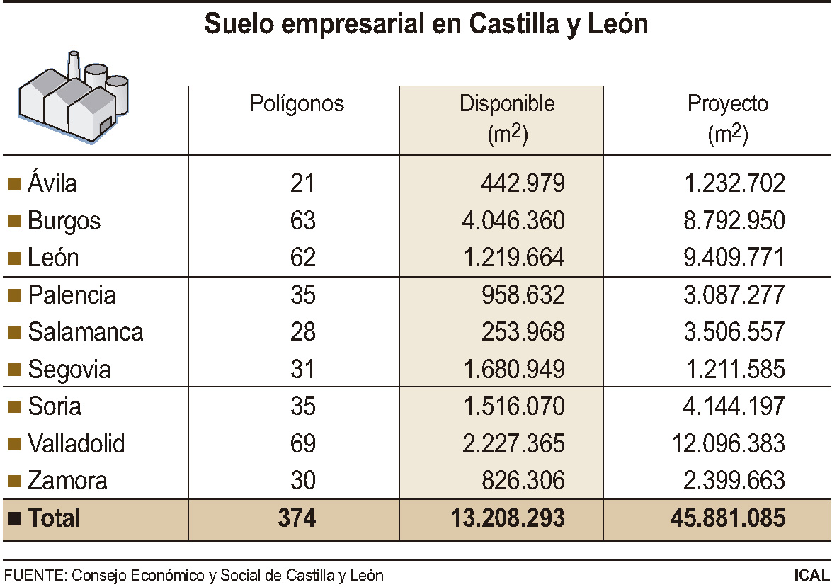 Suelo empresarial en Castilla y León 