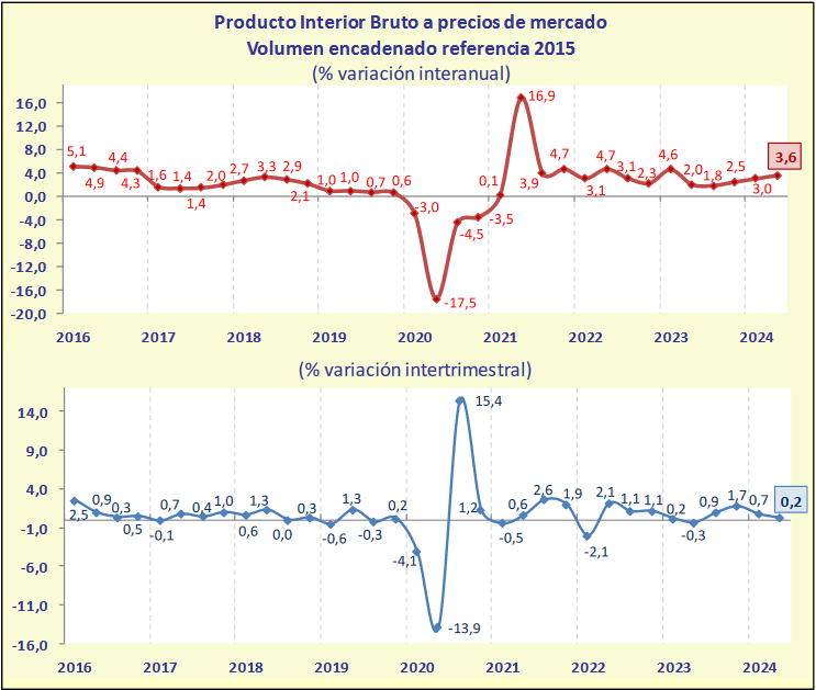 PIB Castilla y León