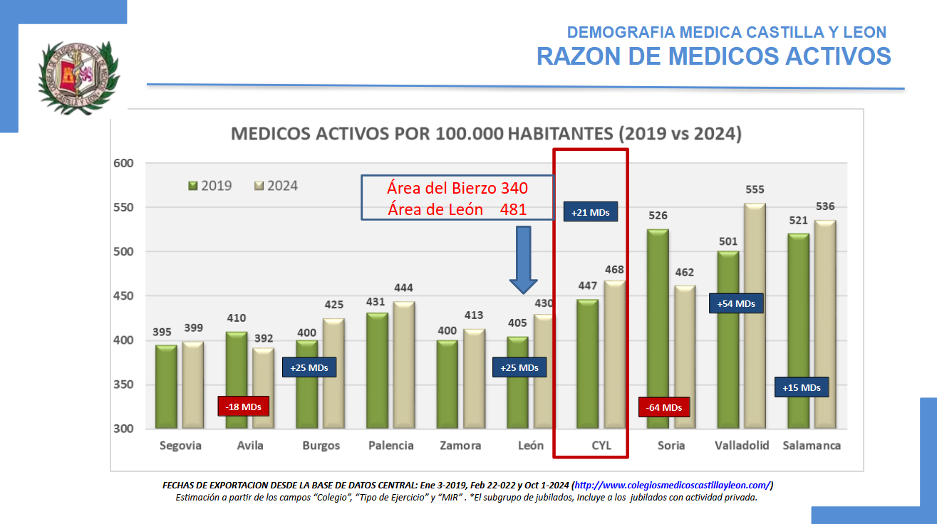 Médicos activos CyL