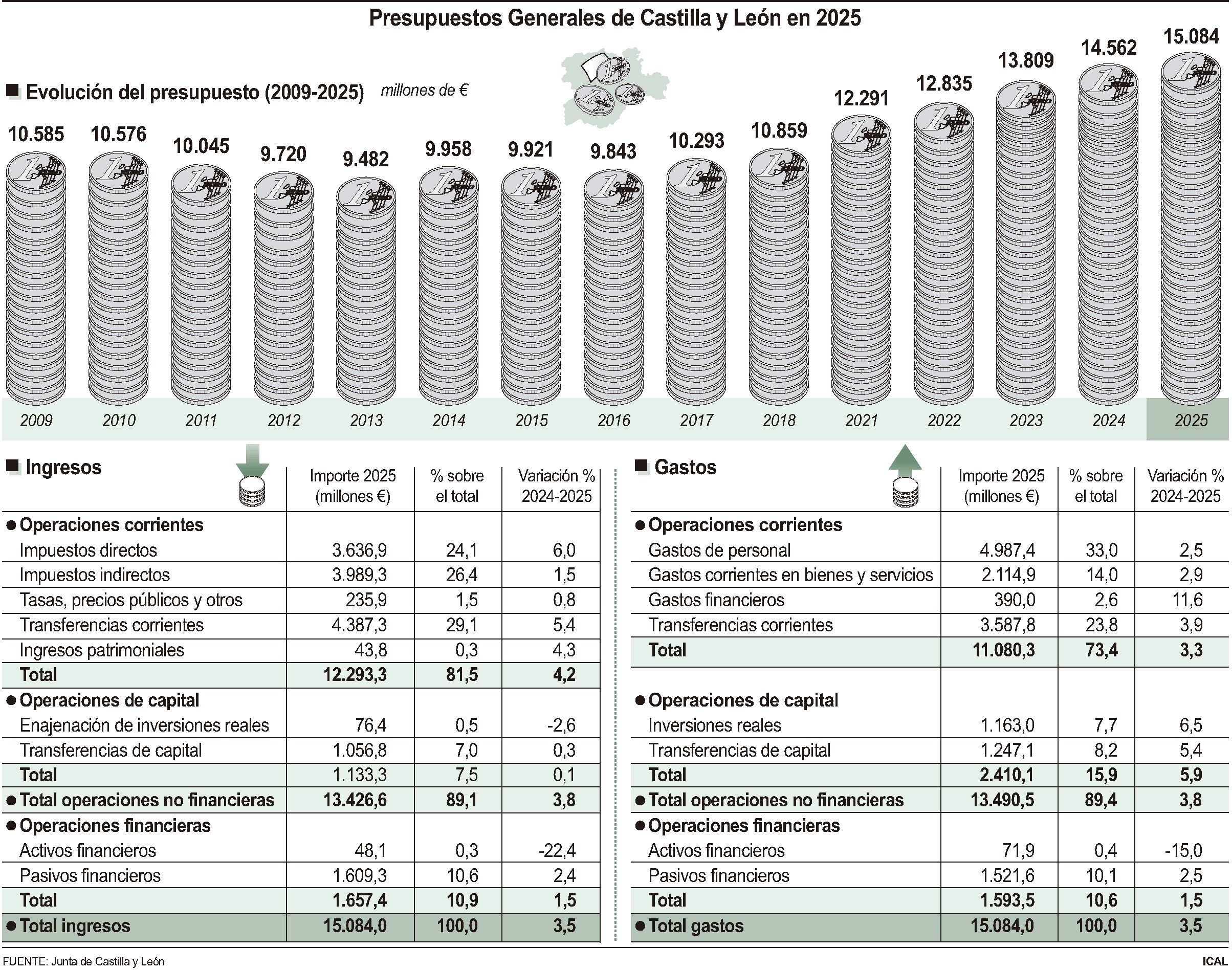 Presupuestos Generales de Castilla y León en 2025