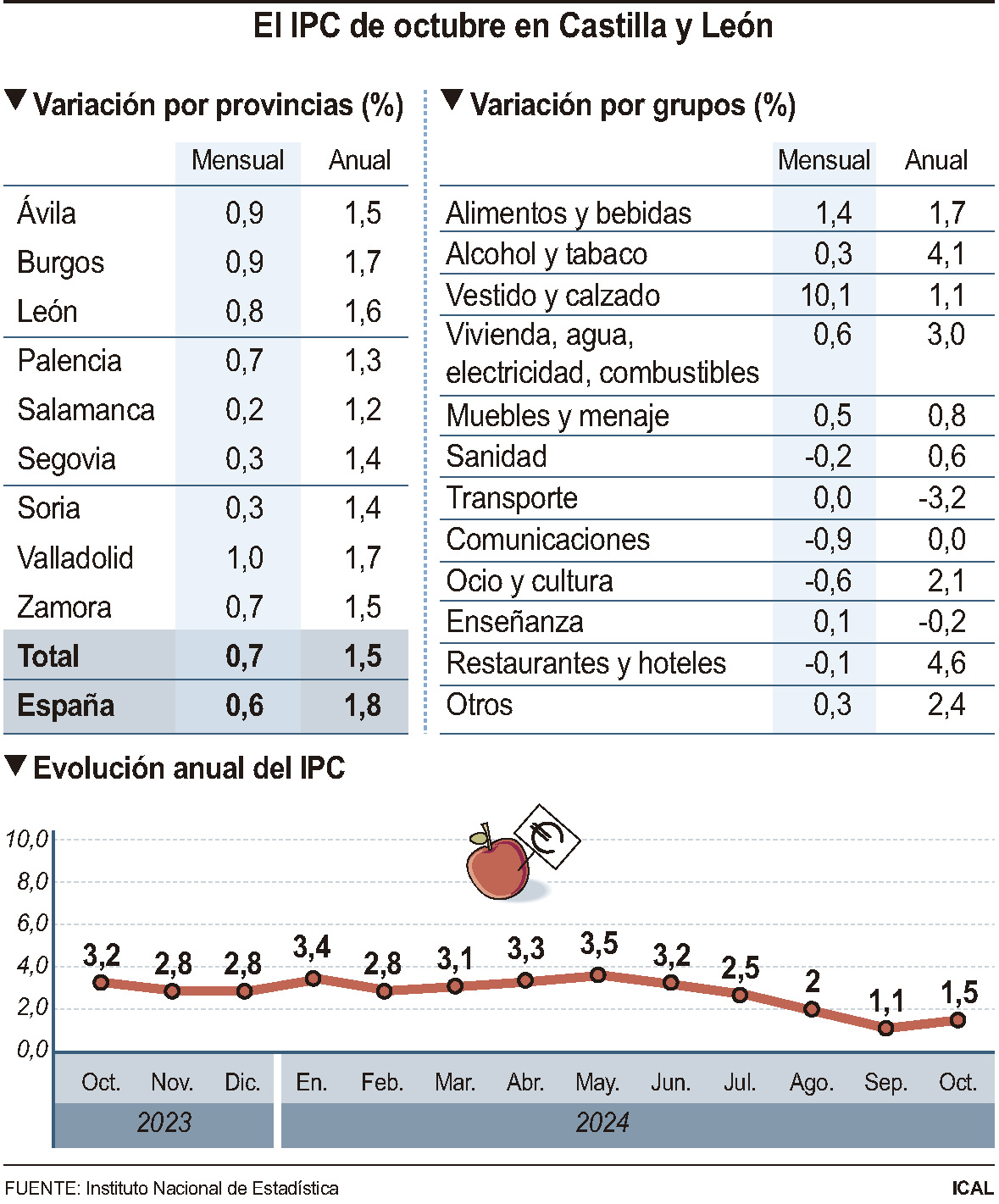 El IPC de octubre en Castilla y León. / Ical