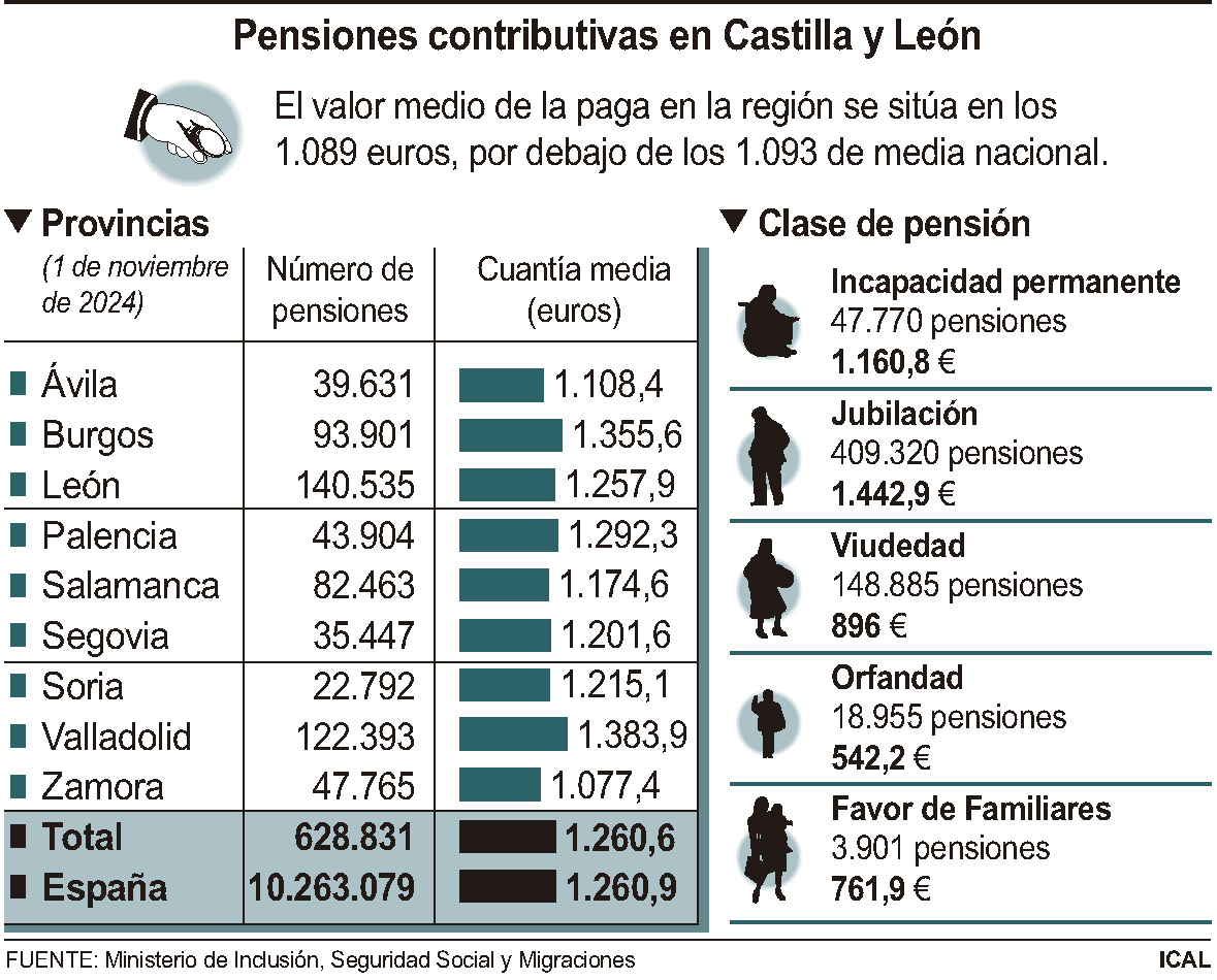 Pensiones contributivas en Castilla y León 