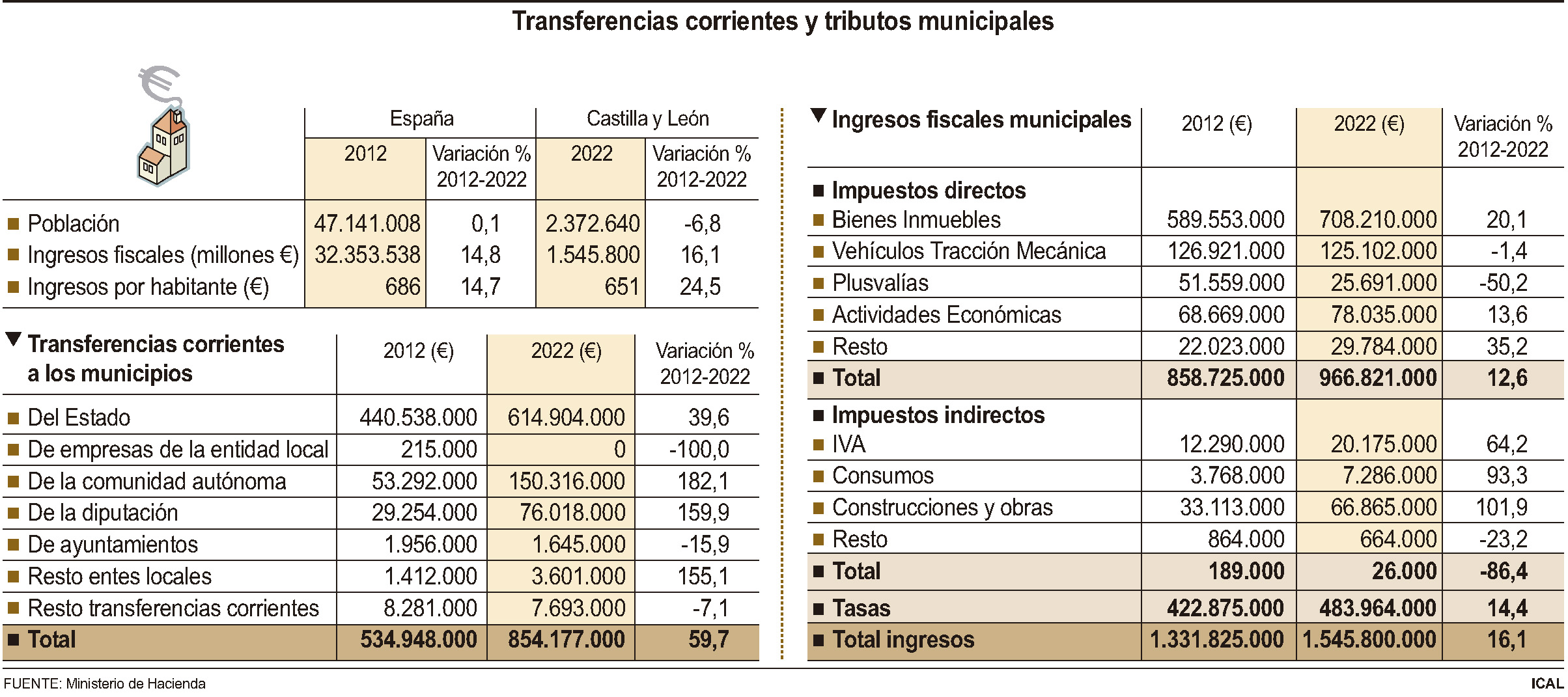 Transferencias corrientes y tributos municipales 