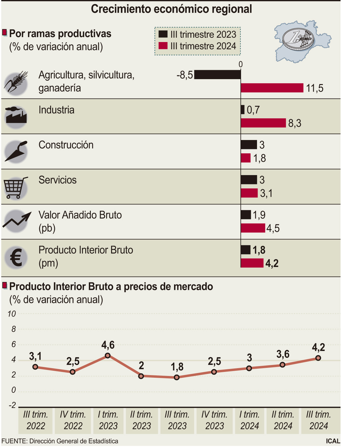 Crecimiento económico regional