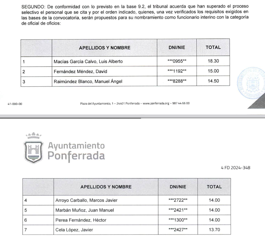 Resolución del proceso selectivo denunciado por el PSOE